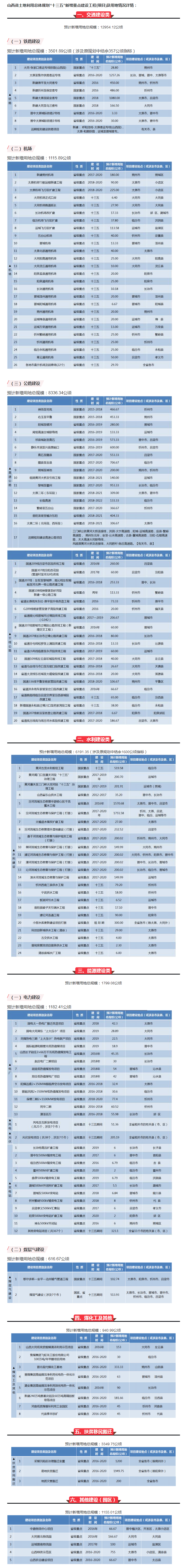 【山西】霸氣！山西將新建25個機場、9條鐵路、16條高速、20條干線公路……